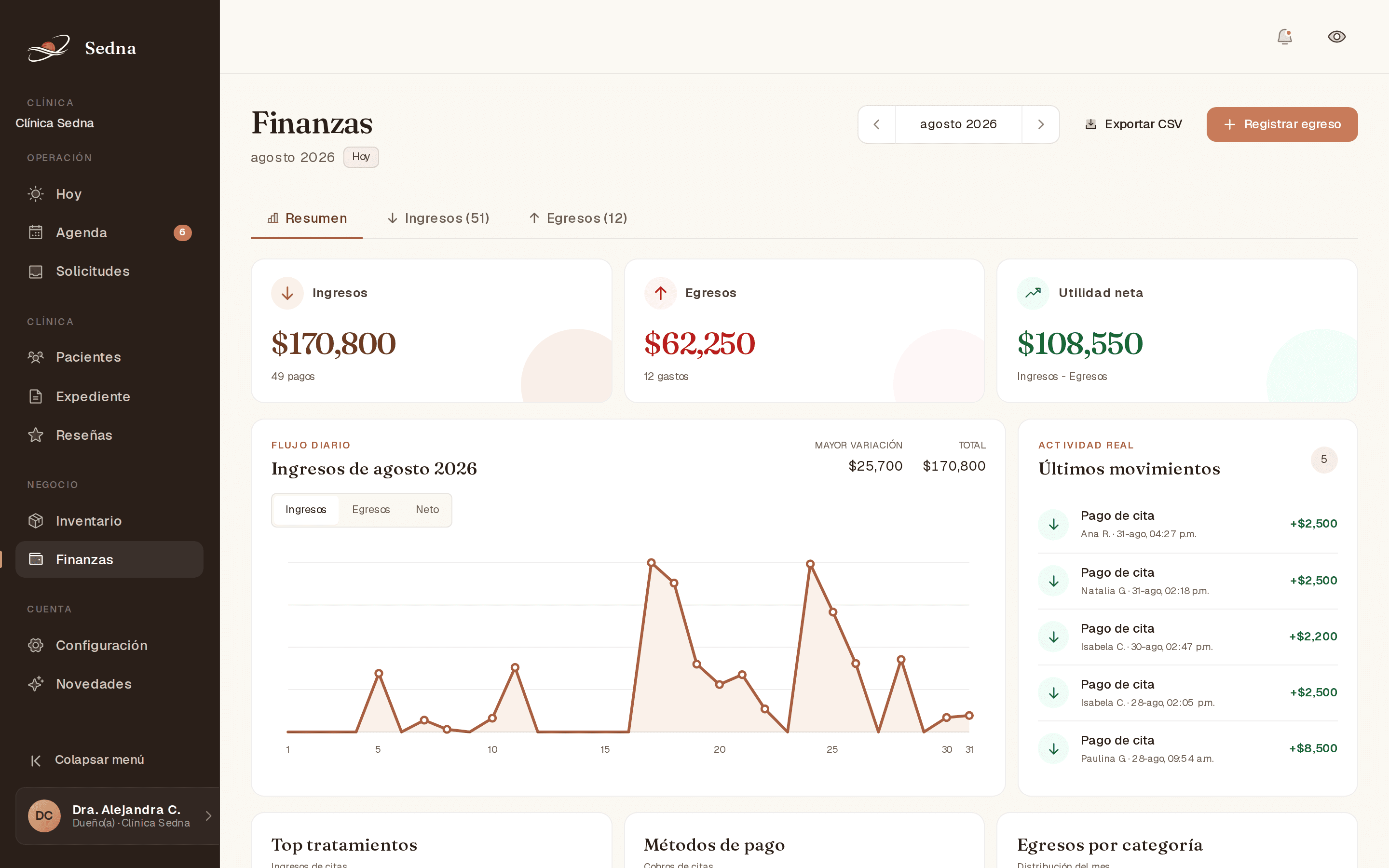 Finanzas de Sedna: ingresos, egresos y utilidad neta del mes con flujo diario y últimos movimientos