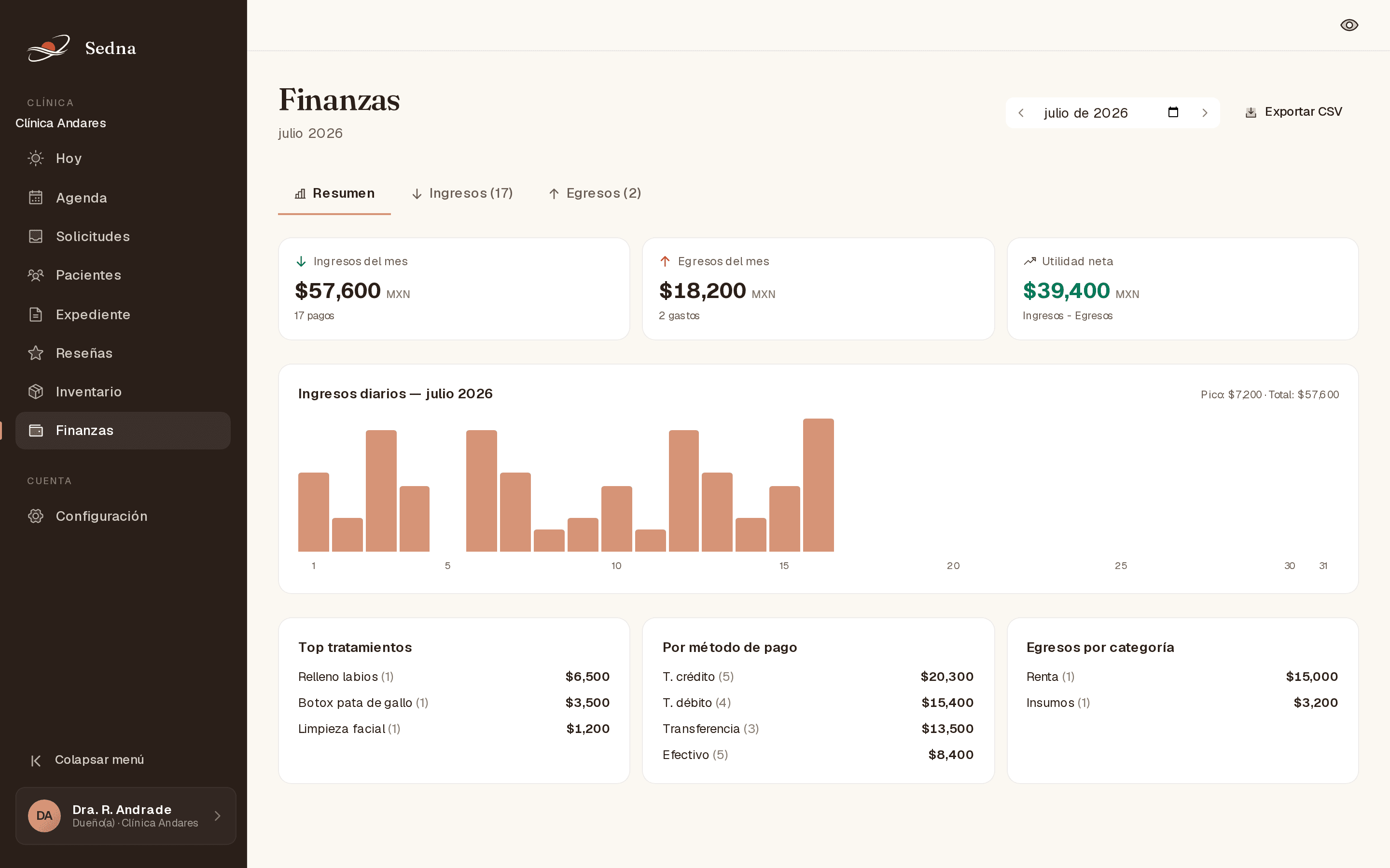 Módulo de finanzas de Sedna con ingresos por tratamiento y egresos por categoría (renta, servicios, consumibles) de la clínica demo Andares